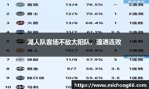 湖人队客场不敌太阳队，遭遇连败