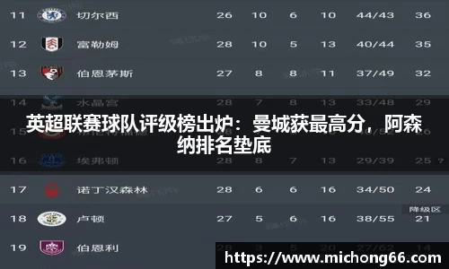 英超联赛球队评级榜出炉：曼城获最高分，阿森纳排名垫底
